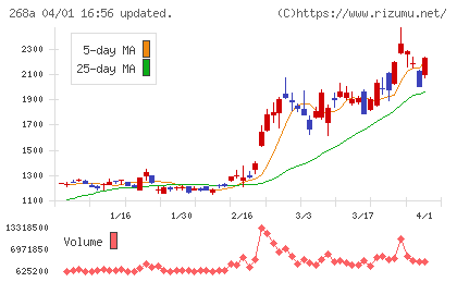 リガク・ホールディングスチャート