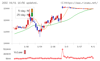伊藤忠食品チャート