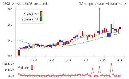 ＹＫＴチャート