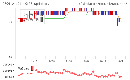 焼肉坂井ホールディングスチャート