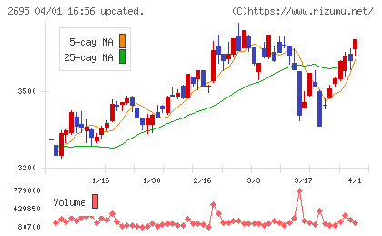 くら寿司チャート