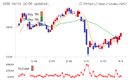 キャンドゥチャート