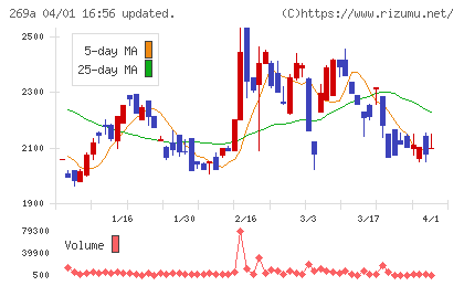 Ｓａｐｅｅｔチャート