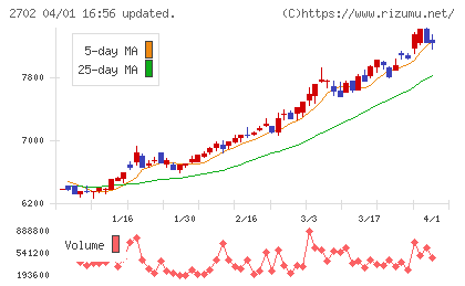 日本マクドナルドホールディングスチャート