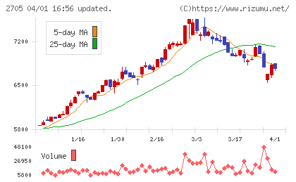 大戸屋ホールディングスチャート
