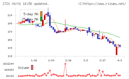 ジェイホールディングスチャート