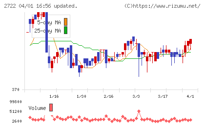 ＩＫホールディングスチャート