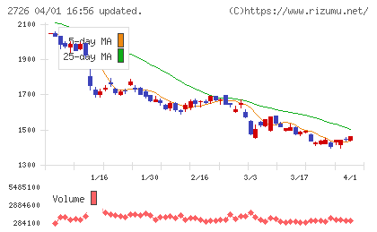 パルグループホールディングスチャート