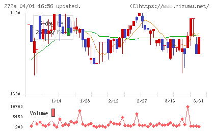 グリーンクロスホールディングスチャート