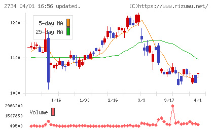 サーラコーポレーションチャート