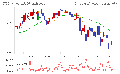ワッツチャート