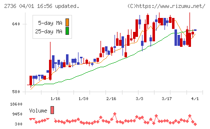 フェスタリアホールディングスチャート