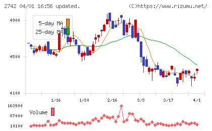 ハローズチャート