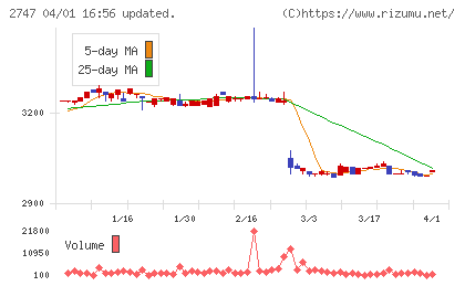 北雄ラッキーチャート