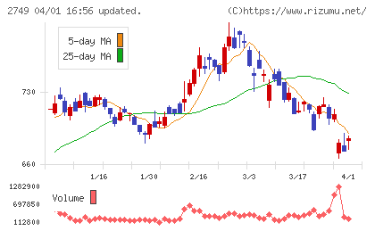 ＪＰホールディングスチャート