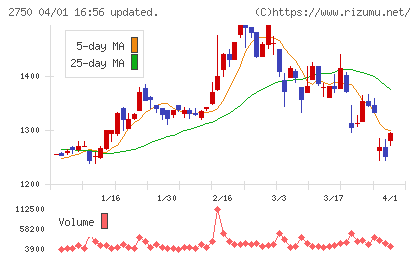 石光商事チャート