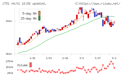 テンポスバスターズチャート