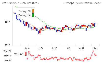 フジオフードグループ本社チャート