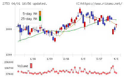 あみやき亭チャート