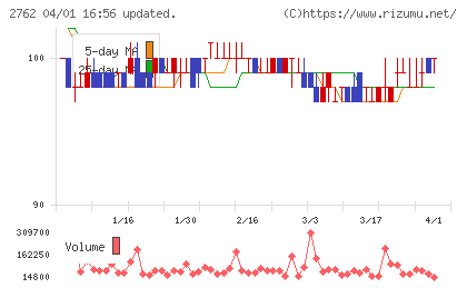 ＳＡＮＫＯ　ＭＡＲＫＥＴＩＮＧ　ＦＯＯＤＳチャート