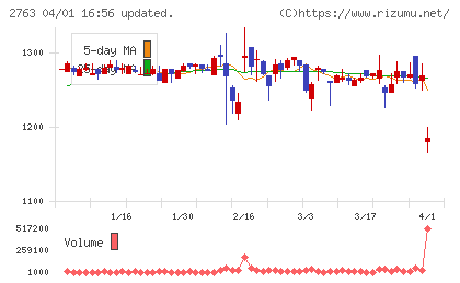 エフティコミュニケーションズチャート