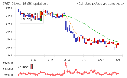 円谷フィールズホールディングスチャート