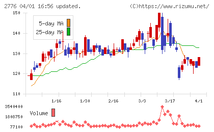 新都ホールディングスチャート