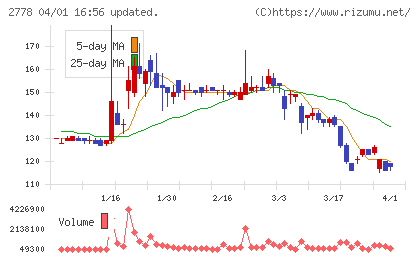 パレモ・ホールディングスチャート