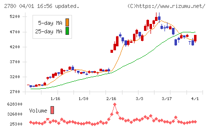 コメ兵ホールディングスチャート