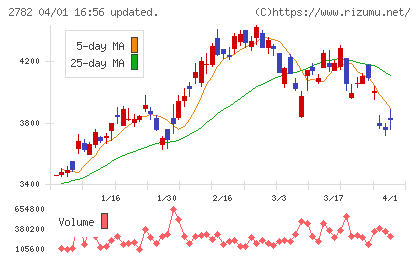 セリアチャート