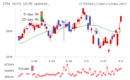 アルフレッサ ホールディングスチャート