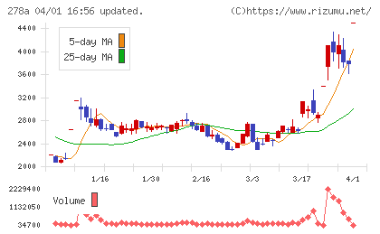 Ｔｅｒｒａ　Ｄｒｏｎｅチャート