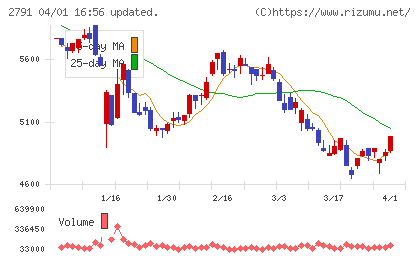 大黒天物産チャート