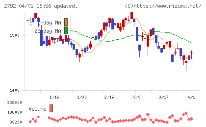 ハニーズホールディングスチャート