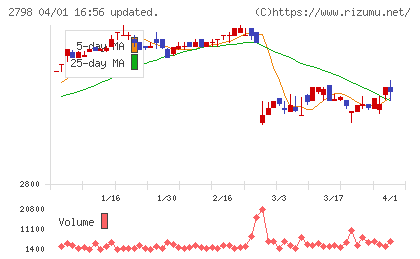 ワイズテーブルコーポレーションチャート