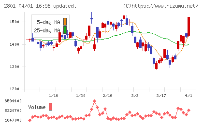キッコーマンチャート