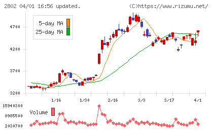 味の素チャート