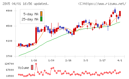 ヱスビー食品チャート