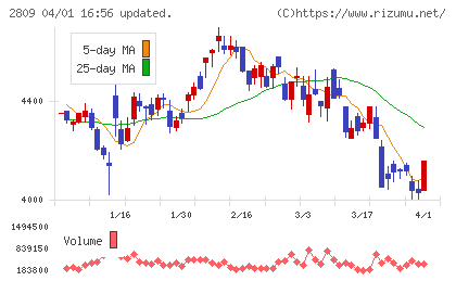 キユーピーチャート
