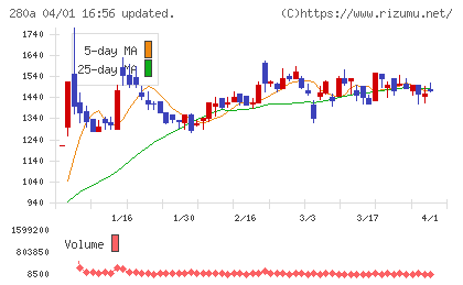 ＴＭＨチャート