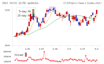 ハウス食品チャート