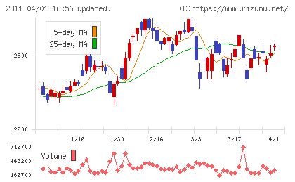 カゴメチャート