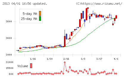 和弘食品チャート