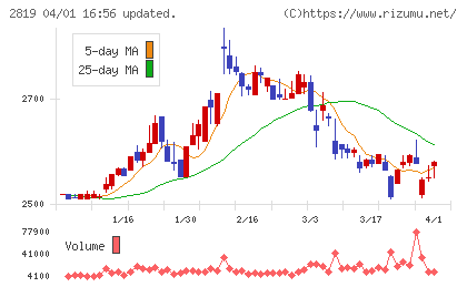 エバラ食品工業チャート
