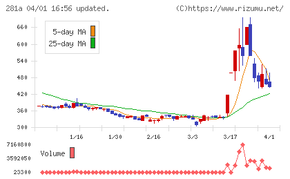 インフォメティスチャート