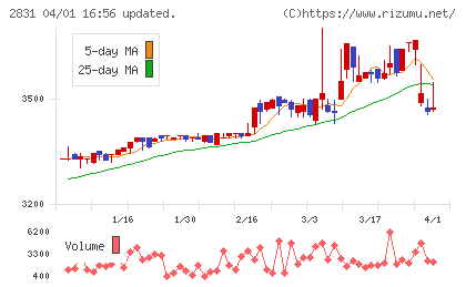 はごろもフーズチャート