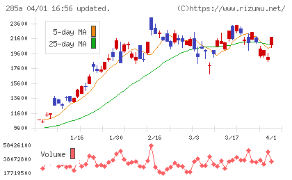 キオクシアホールディングスチャート