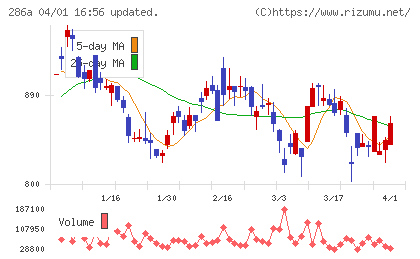ユカリアチャート
