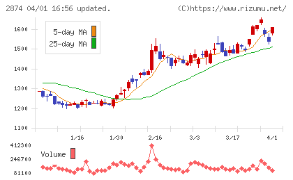 ヨコレイチャート