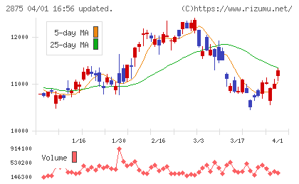東洋水産チャート
